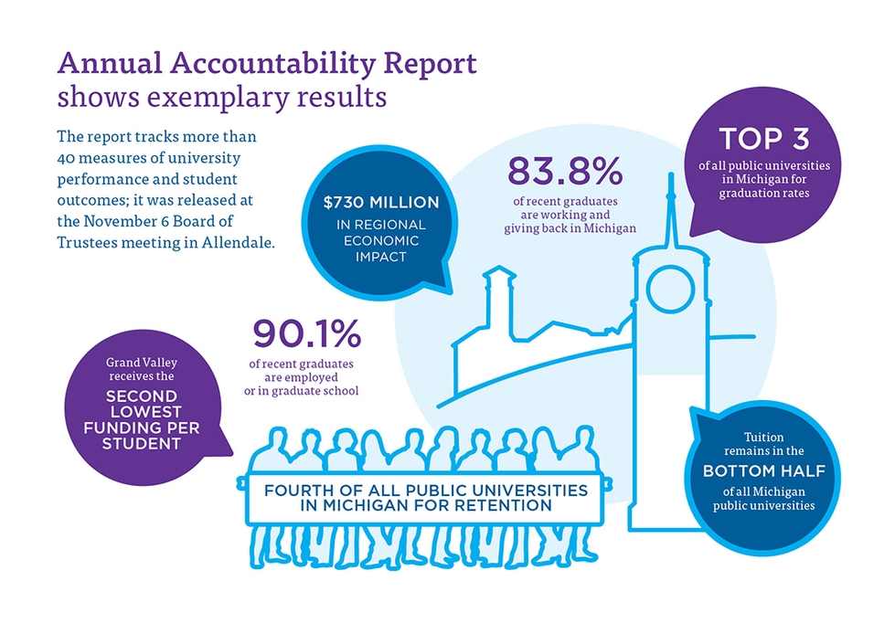 Graphic showing statistics for accountability